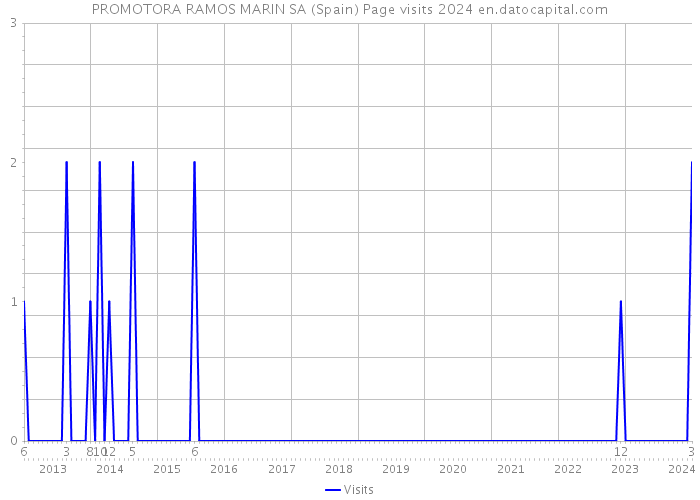 PROMOTORA RAMOS MARIN SA (Spain) Page visits 2024 