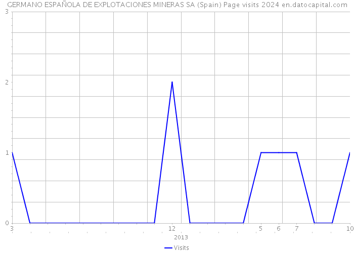GERMANO ESPAÑOLA DE EXPLOTACIONES MINERAS SA (Spain) Page visits 2024 