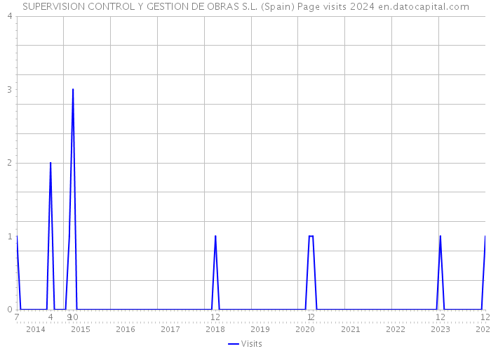 SUPERVISION CONTROL Y GESTION DE OBRAS S.L. (Spain) Page visits 2024 