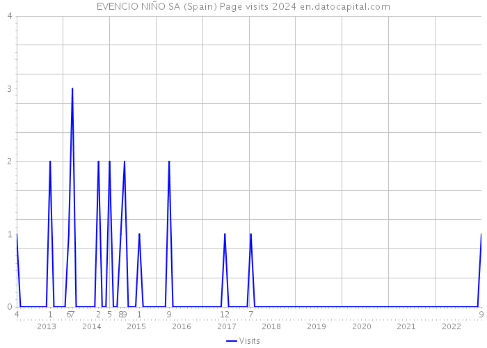 EVENCIO NIÑO SA (Spain) Page visits 2024 