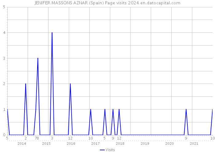 JENIFER MASSONS AZNAR (Spain) Page visits 2024 