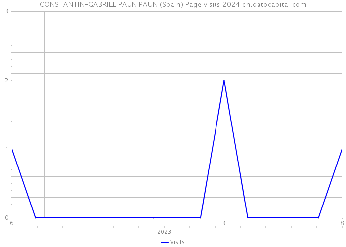 CONSTANTIN-GABRIEL PAUN PAUN (Spain) Page visits 2024 