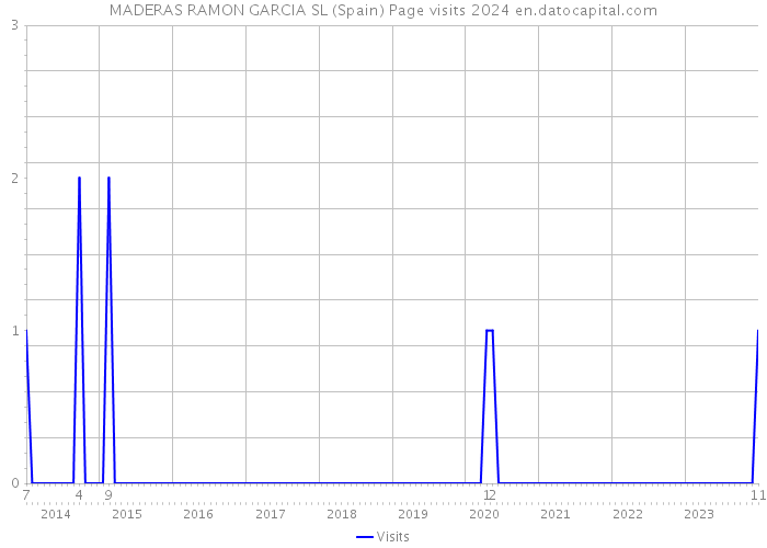 MADERAS RAMON GARCIA SL (Spain) Page visits 2024 