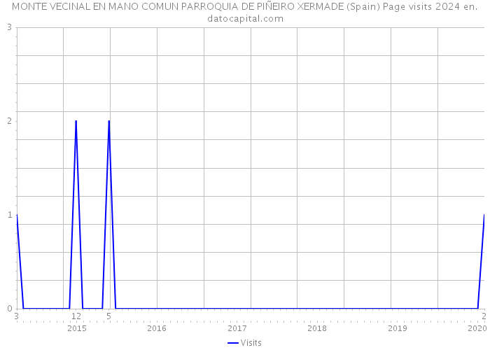 MONTE VECINAL EN MANO COMUN PARROQUIA DE PIÑEIRO XERMADE (Spain) Page visits 2024 