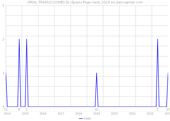 ORIAL TRADUCCIONES SL (Spain) Page visits 2024 