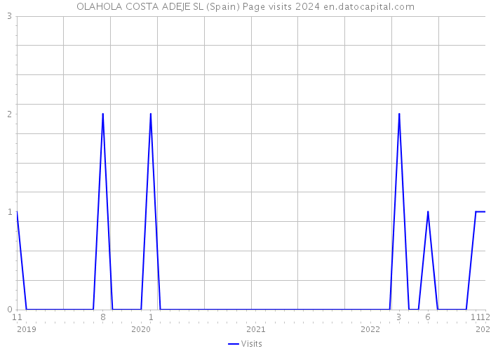 OLAHOLA COSTA ADEJE SL (Spain) Page visits 2024 