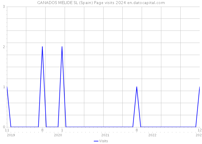 GANADOS MELIDE SL (Spain) Page visits 2024 