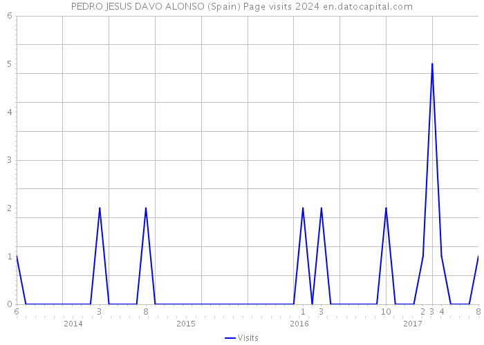 PEDRO JESUS DAVO ALONSO (Spain) Page visits 2024 