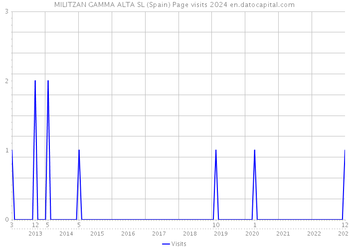 MILITZAN GAMMA ALTA SL (Spain) Page visits 2024 