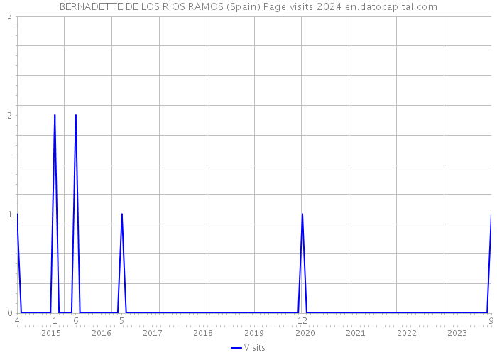 BERNADETTE DE LOS RIOS RAMOS (Spain) Page visits 2024 