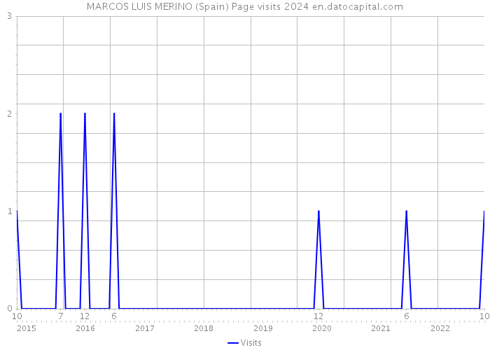 MARCOS LUIS MERINO (Spain) Page visits 2024 