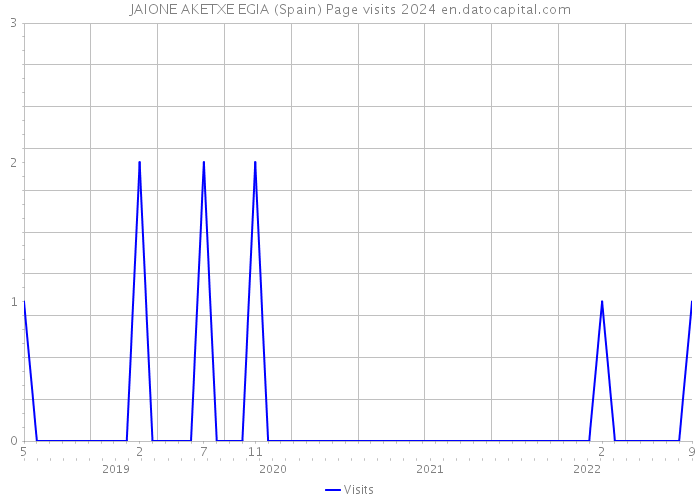 JAIONE AKETXE EGIA (Spain) Page visits 2024 