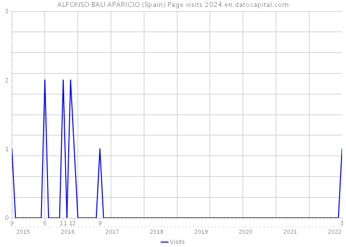 ALFONSO BAU APARICIO (Spain) Page visits 2024 