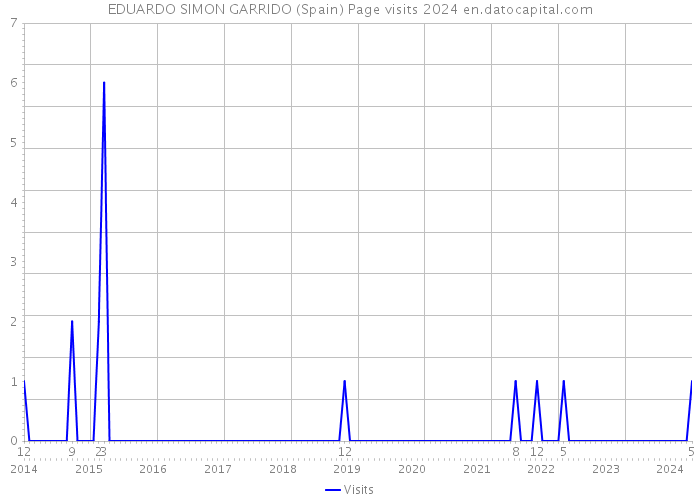 EDUARDO SIMON GARRIDO (Spain) Page visits 2024 