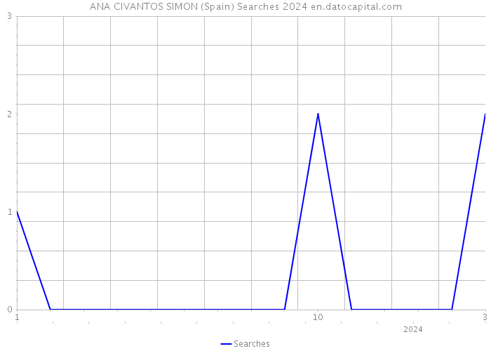 ANA CIVANTOS SIMON (Spain) Searches 2024 
