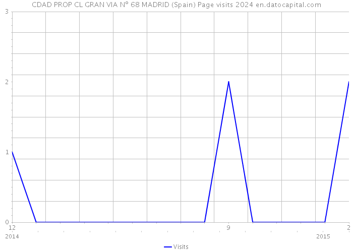 CDAD PROP CL GRAN VIA Nº 68 MADRID (Spain) Page visits 2024 