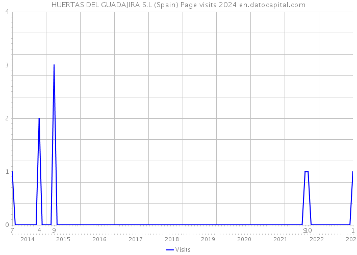HUERTAS DEL GUADAJIRA S.L (Spain) Page visits 2024 