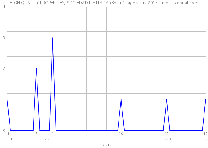 HIGH QUALITY PROPERTIES, SOCIEDAD LIMITADA (Spain) Page visits 2024 