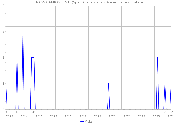 SERTRANS CAMIONES S.L. (Spain) Page visits 2024 