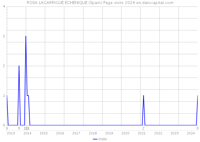 ROSA LAGARRIGUE ECHENIQUE (Spain) Page visits 2024 