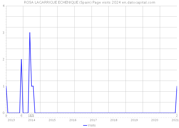 ROSA LAGARRIGUE ECHENIQUE (Spain) Page visits 2024 