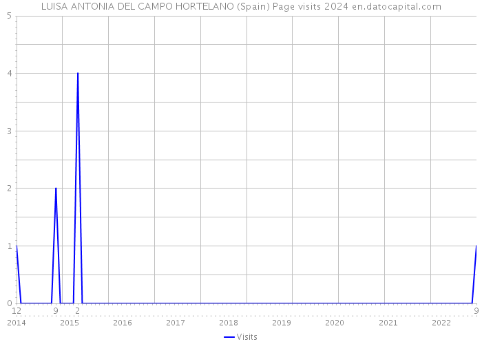 LUISA ANTONIA DEL CAMPO HORTELANO (Spain) Page visits 2024 