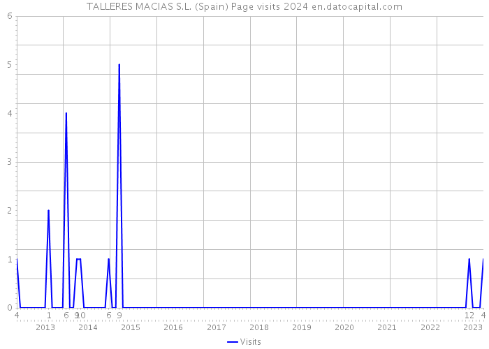 TALLERES MACIAS S.L. (Spain) Page visits 2024 