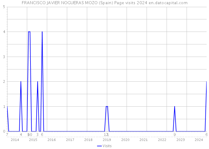 FRANCISCO JAVIER NOGUERAS MOZO (Spain) Page visits 2024 