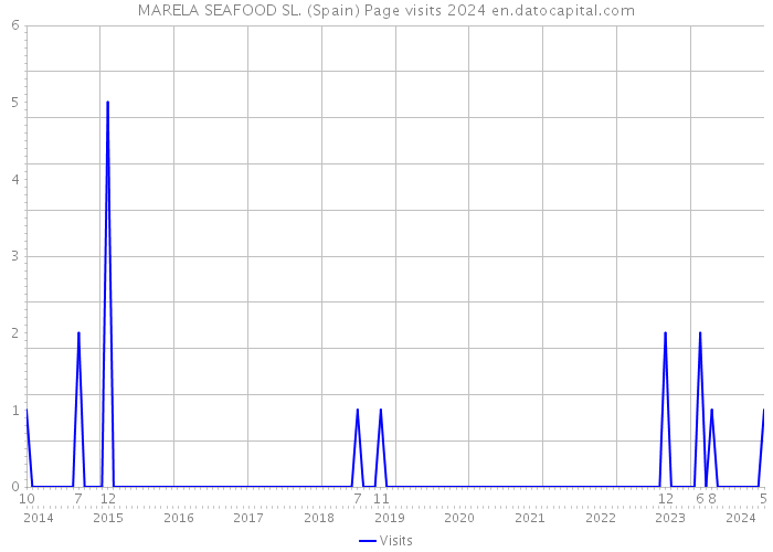MARELA SEAFOOD SL. (Spain) Page visits 2024 