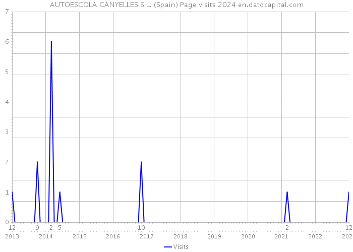 AUTOESCOLA CANYELLES S.L. (Spain) Page visits 2024 