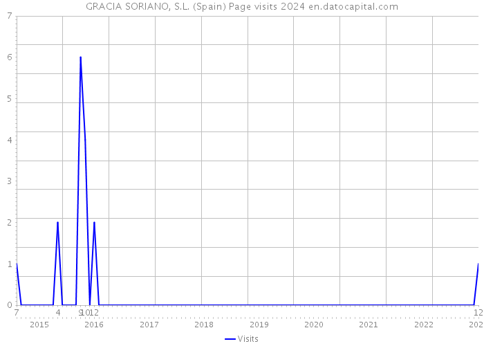 GRACIA SORIANO, S.L. (Spain) Page visits 2024 