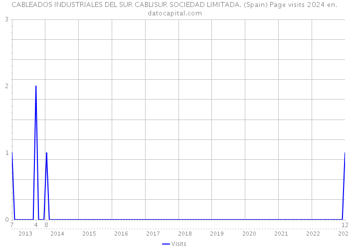 CABLEADOS INDUSTRIALES DEL SUR CABLISUR SOCIEDAD LIMITADA. (Spain) Page visits 2024 