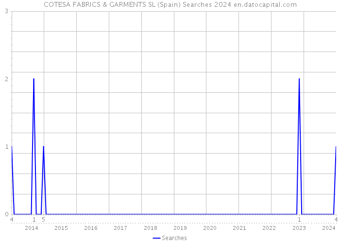 COTESA FABRICS & GARMENTS SL (Spain) Searches 2024 