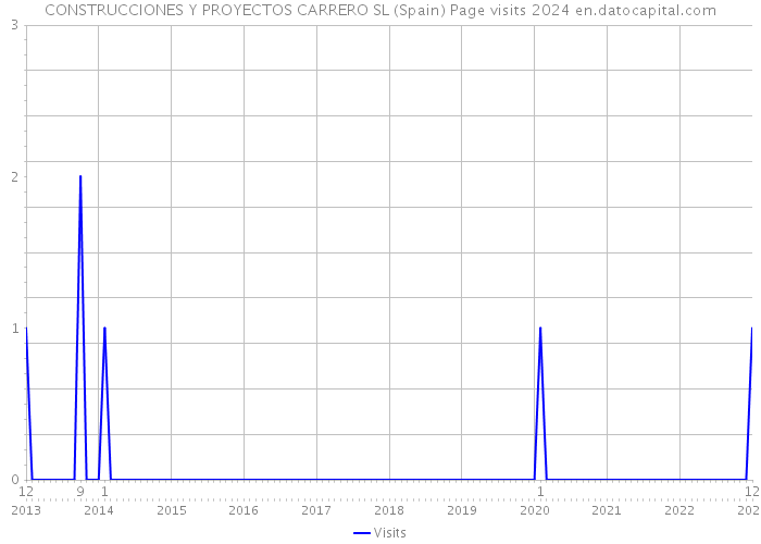 CONSTRUCCIONES Y PROYECTOS CARRERO SL (Spain) Page visits 2024 