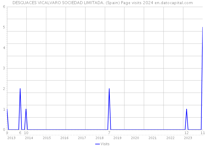 DESGUACES VICALVARO SOCIEDAD LIMITADA. (Spain) Page visits 2024 