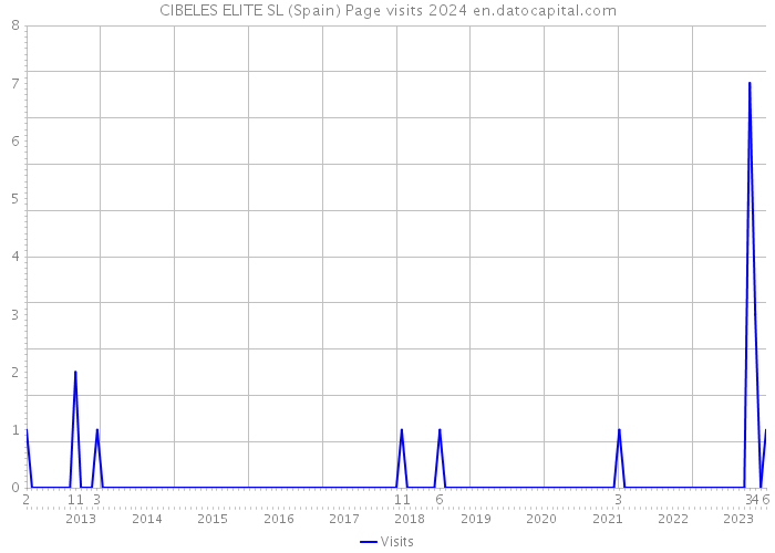 CIBELES ELITE SL (Spain) Page visits 2024 