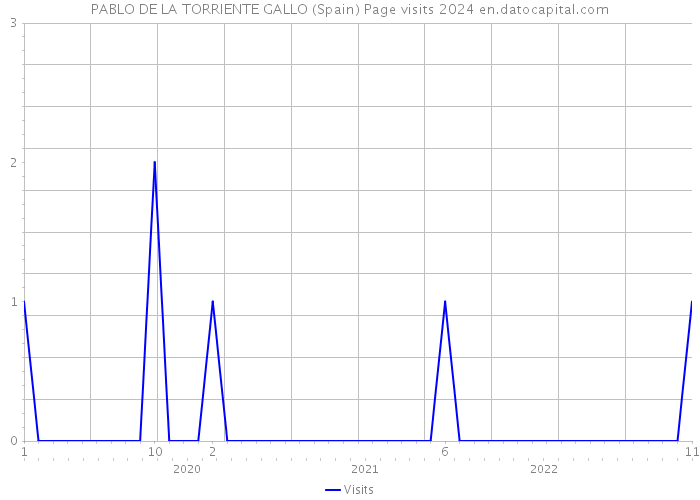 PABLO DE LA TORRIENTE GALLO (Spain) Page visits 2024 