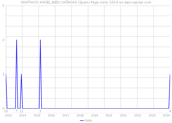 SANTIAGO ANGEL JAEN CAÑADAS (Spain) Page visits 2024 