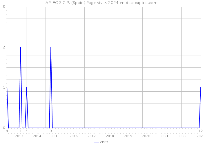APLEC S.C.P. (Spain) Page visits 2024 