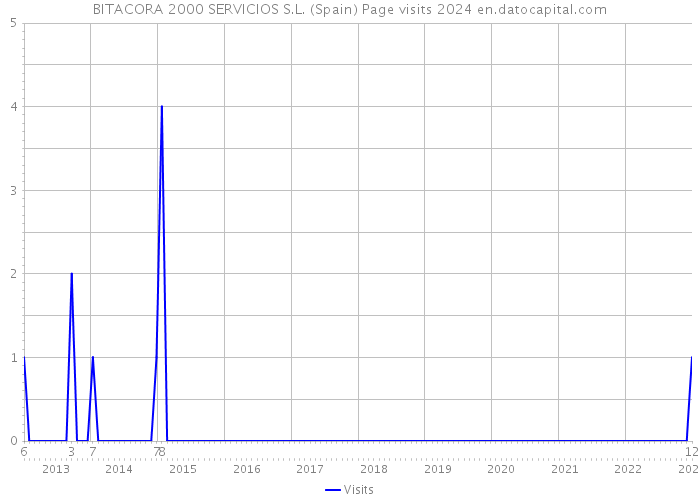BITACORA 2000 SERVICIOS S.L. (Spain) Page visits 2024 