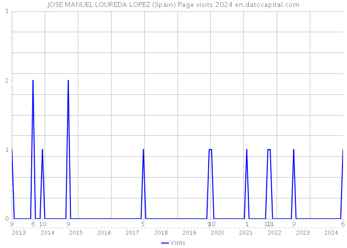 JOSE MANUEL LOUREDA LOPEZ (Spain) Page visits 2024 