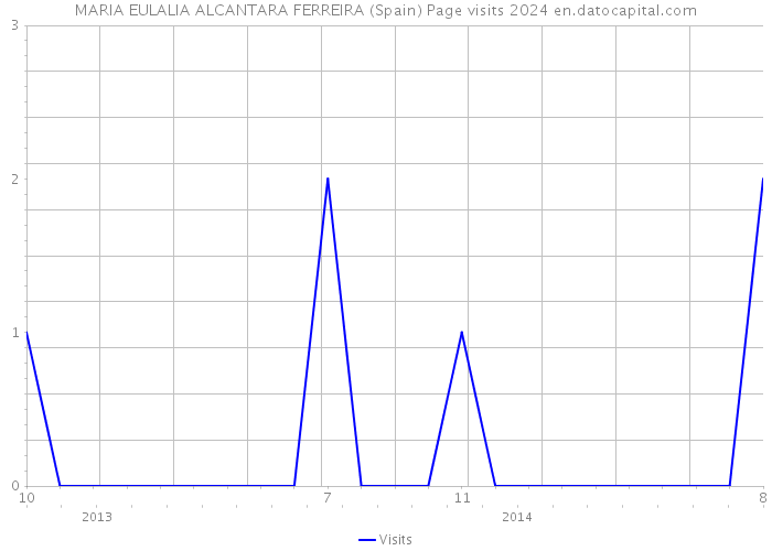 MARIA EULALIA ALCANTARA FERREIRA (Spain) Page visits 2024 