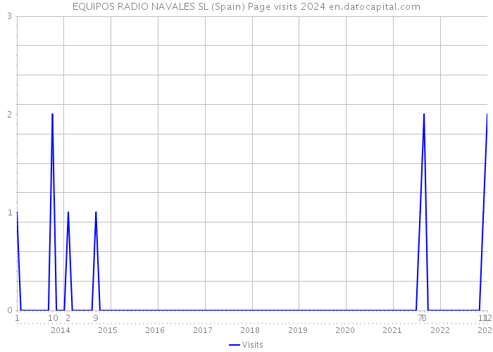 EQUIPOS RADIO NAVALES SL (Spain) Page visits 2024 