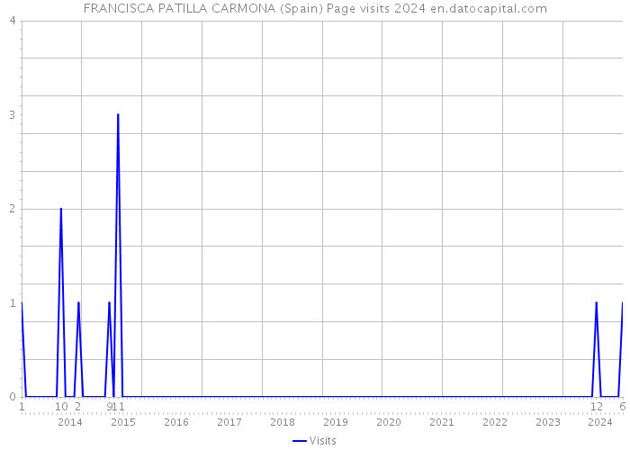 FRANCISCA PATILLA CARMONA (Spain) Page visits 2024 