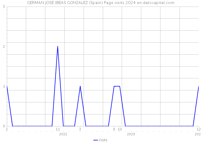 GERMAN JOSE IBEAS GONZALEZ (Spain) Page visits 2024 