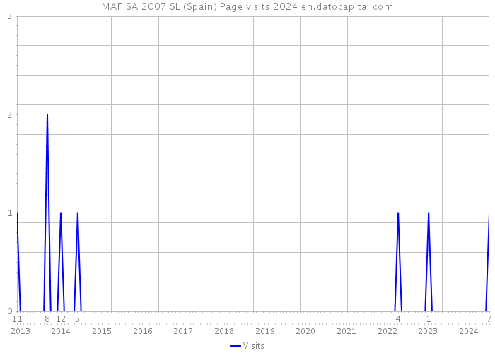 MAFISA 2007 SL (Spain) Page visits 2024 