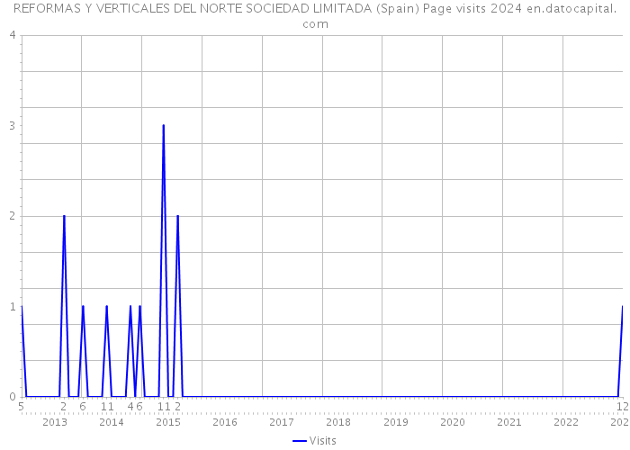 REFORMAS Y VERTICALES DEL NORTE SOCIEDAD LIMITADA (Spain) Page visits 2024 