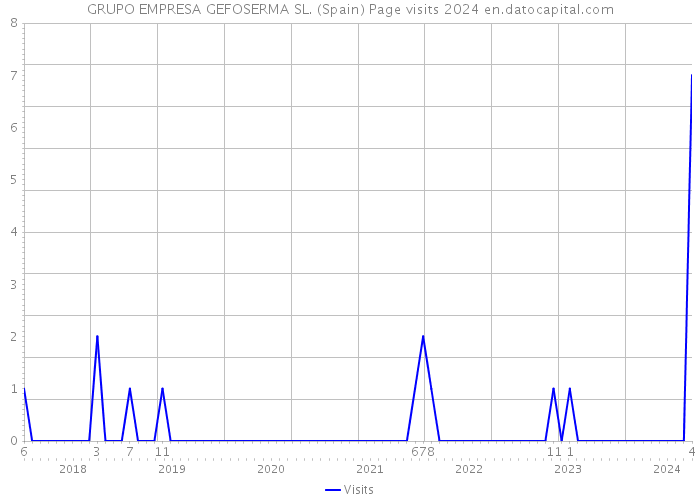 GRUPO EMPRESA GEFOSERMA SL. (Spain) Page visits 2024 