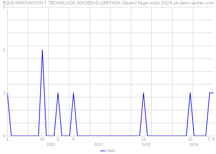 EQUS INNOVACION Y TECNOLOGIA SOCIEDAD LIMITADA (Spain) Page visits 2024 