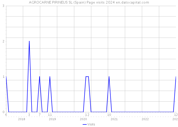 AGROCARNE PIRINEUS SL (Spain) Page visits 2024 